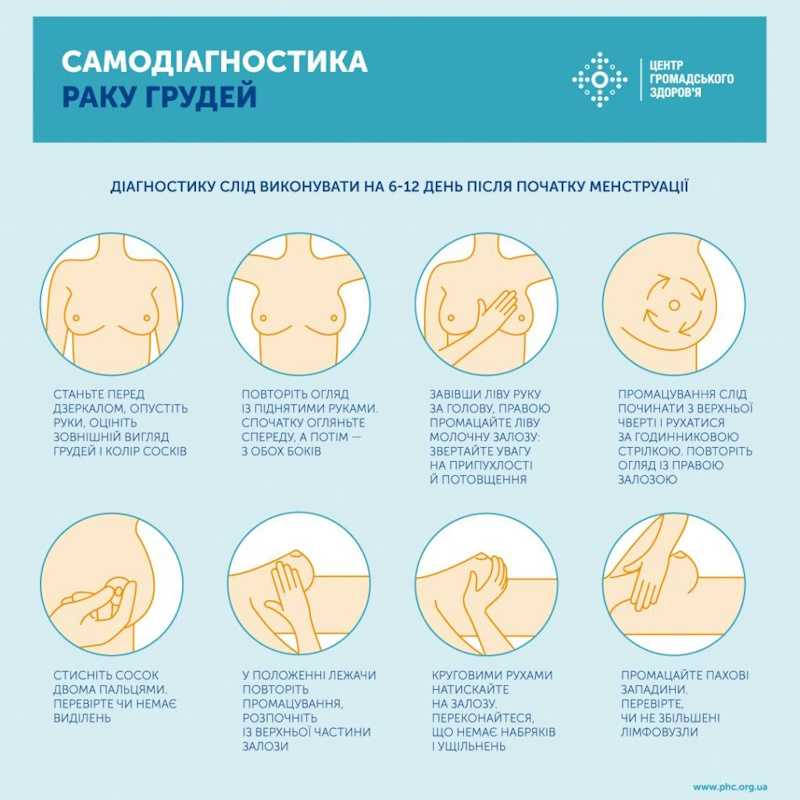 Всесвітній день боротьби з раком грудей: статистика у світі та в Україні
