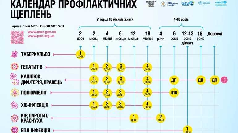 Із січня 2026 року в Україні вакцинуватимуть за оновленим календарем